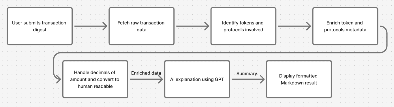 Sui View Architecture